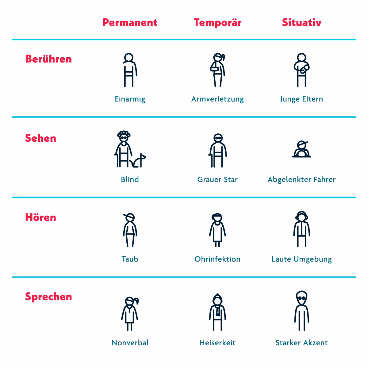 Eine Matrix, die verschiedene Arten von Barrieren mit Strichmännchen visualisiert. Die Barrieren beziehen sich auf die Sinne Berühren, Sehen, Hören und Sprechen und werden durch die Kategorien Permanent, Temporär und Situativ unterschieden.